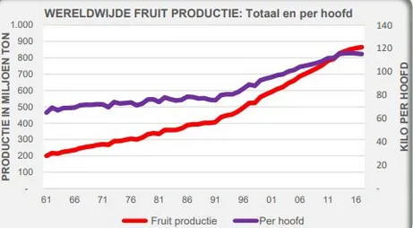 México es potencia mundial en producción de fruta fresca